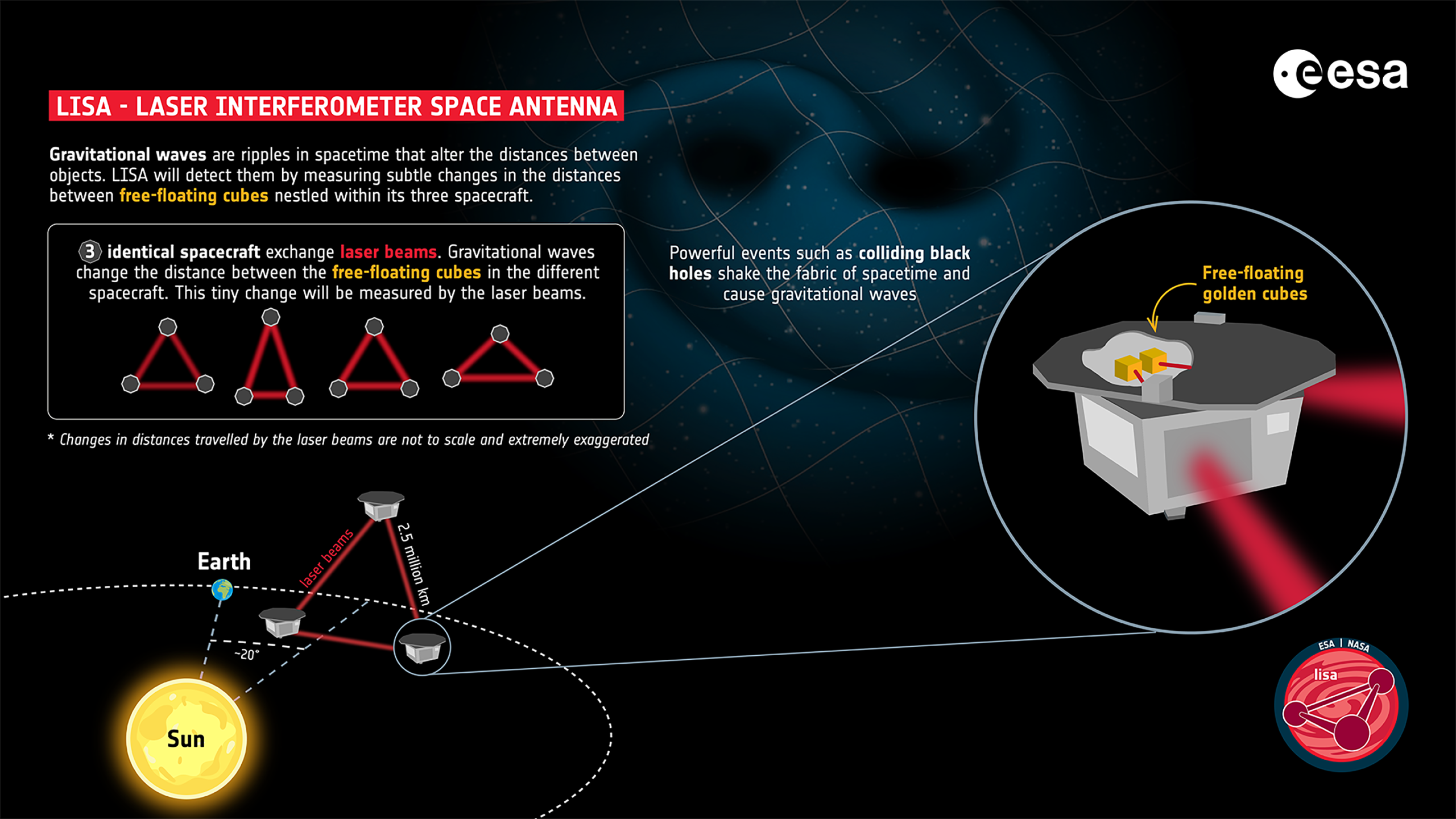 LISA: the Laser Interferometer Space Antenna consits of three sensors forming a triangle 2.5million km on each side in the same orbit as the Earth.