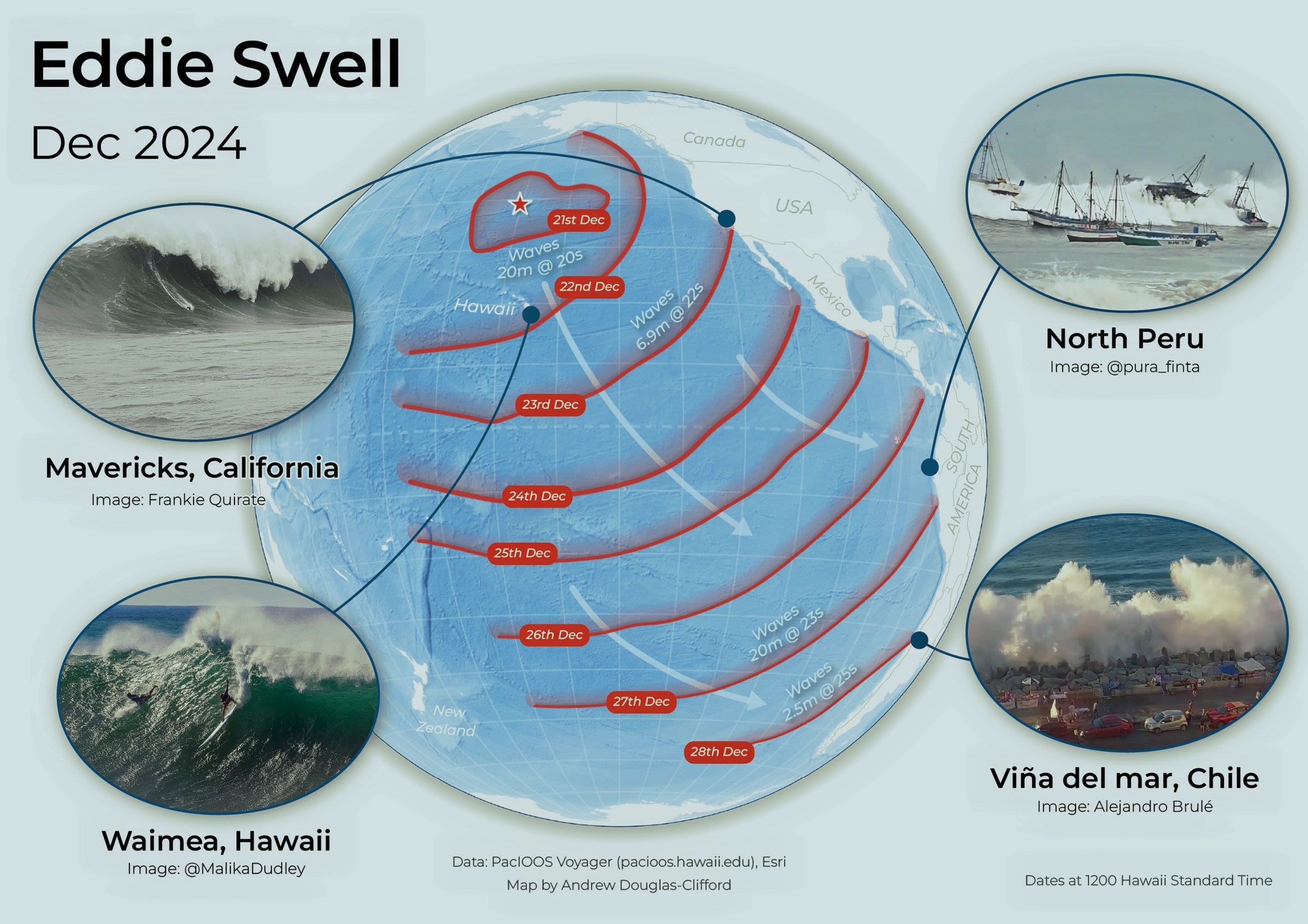 Tracking the December 2024 Eddie swell across the Pacific. Credit: Tom Shand